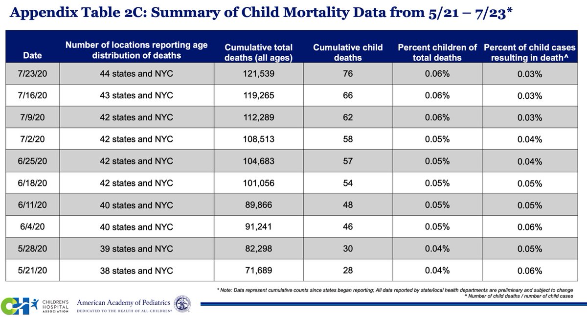 From  @AmerAcadPeds data on Covid in kids. Documents 288K total child cases, and 76 tragic deaths. CDC in its school opening guidance compares pediatric Covid deaths to pediatric flu deaths. Flu caused 11.3M documented cases of symptomatic disease in kids in 2018-19 vs Covid 288K.