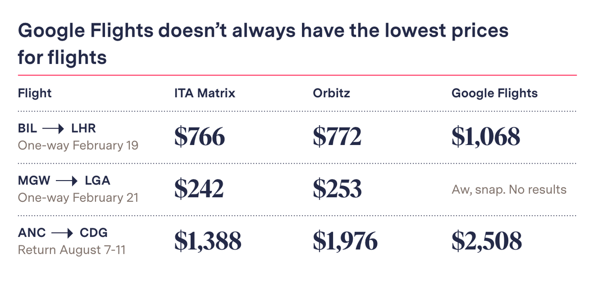 11/ We found Google Flights did not always display the cheapest fares or even all available flights, even when those fares and flights showed up in ITA Matrix—which is owned by Google.  https://themarkup.org/google-the-giant/2020/07/28/google-search-results-prioritize-google-products-over-competitors
