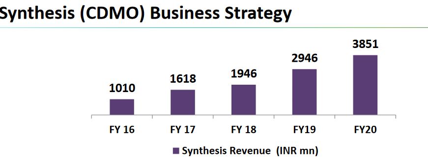 3.SYNTHESIS (CDMO) BUSINESS(14% of Rev.)-includes contract development and mfg services for global pharmaceutical co’s.-contributed Rs.385cr for FY20 vs Rs.294cr (+30%)-This buss. Can be profitability driver going ahead as it generates better EBITDA margins-Grown 4x in 5yrs