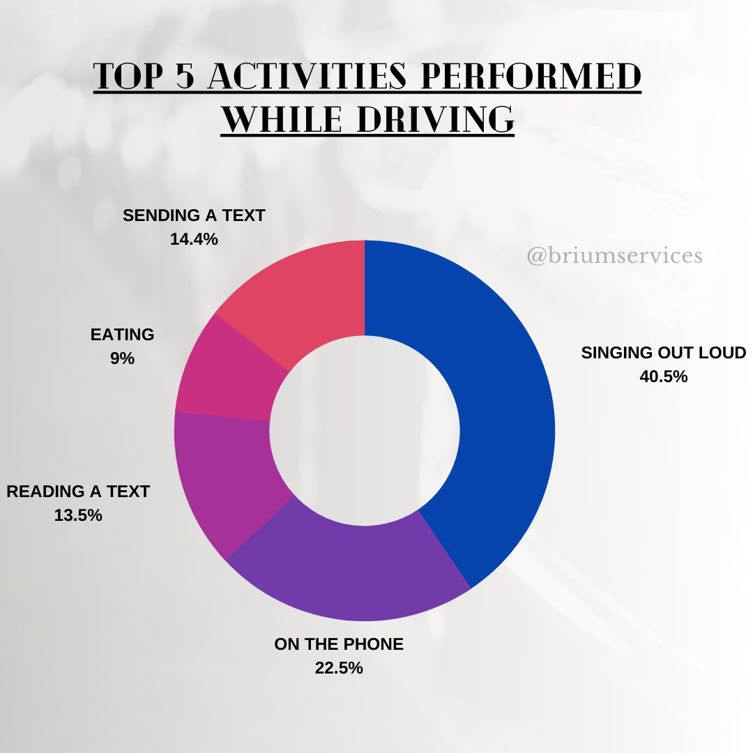 briumservices's tweet photo. According to our research, 40.5% people who participated in our poll sing in their car. Are you one of them? What activity are you guilty of? https://t.co/qkCwDiWB48