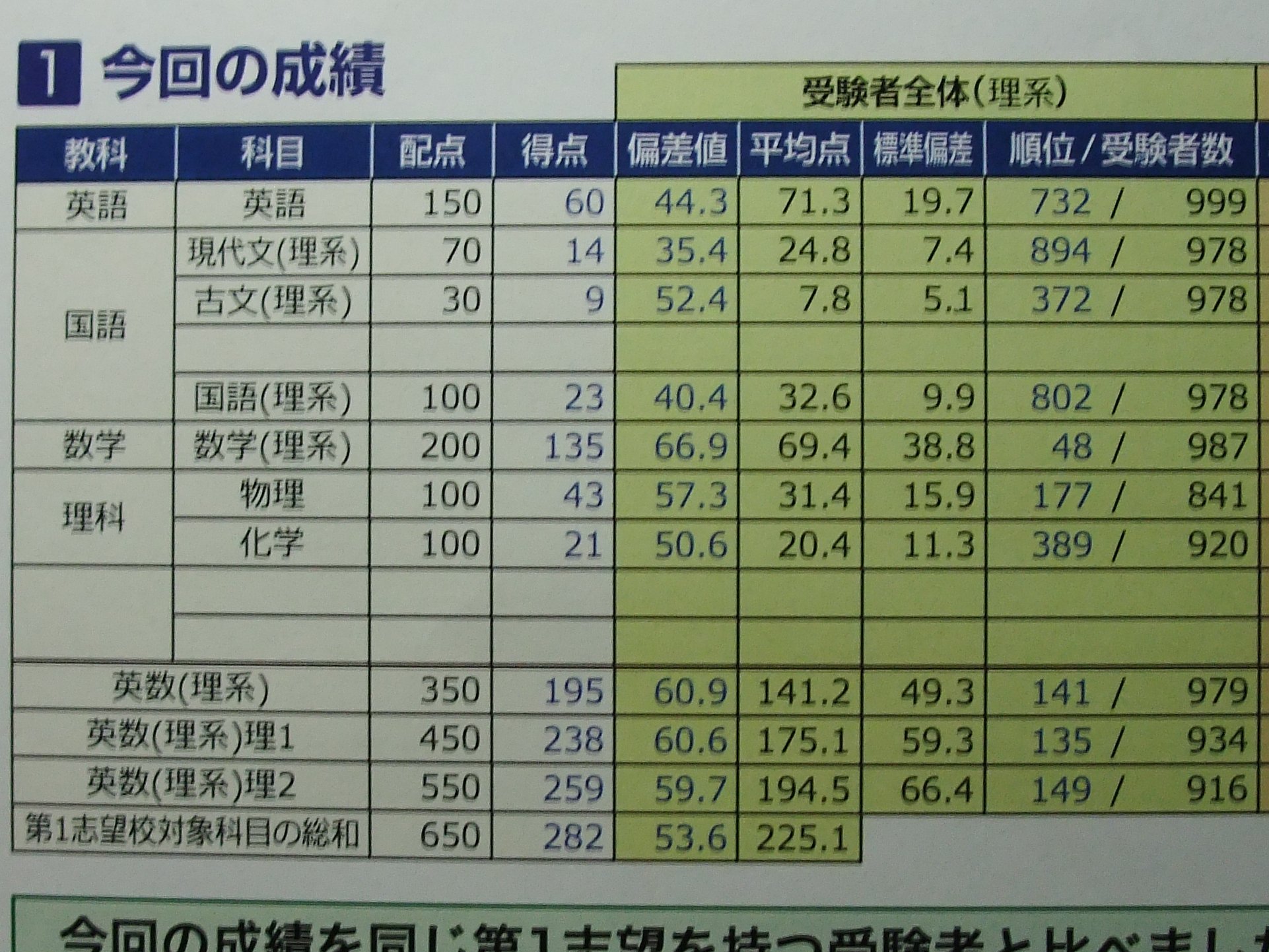 東進京大本番レベル模試 結果 | 進研ゼミだけで京大へ行きたかっ