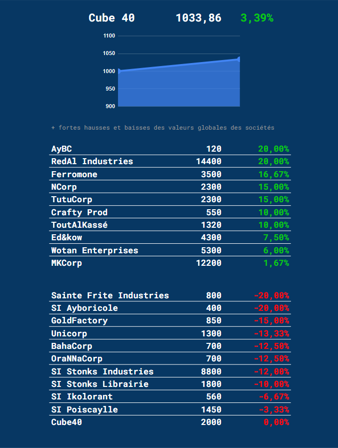 Holy_Business's tweet photo. Premières évolutions des cotations du #Cube40 ! 📊🏦 L'indice bondit de 3,39% à 1033,86 points. 📈 Retrouvez toutes les statistiques dans le @The_Holy_Post paru aujourd'hui ! 📰 Des analyses plus approfondies dans la prochaine vidéo HolyBusiness samedi ! 📺 https://t.co/kTdipihOyb