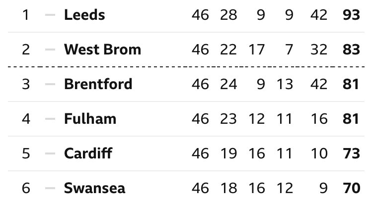 MrPaulRobinson's tweet photo. Twelve points clear of third with no games to go, you'd have taken it at the start of the season #lufc https://t.co/pECYUFTKOy