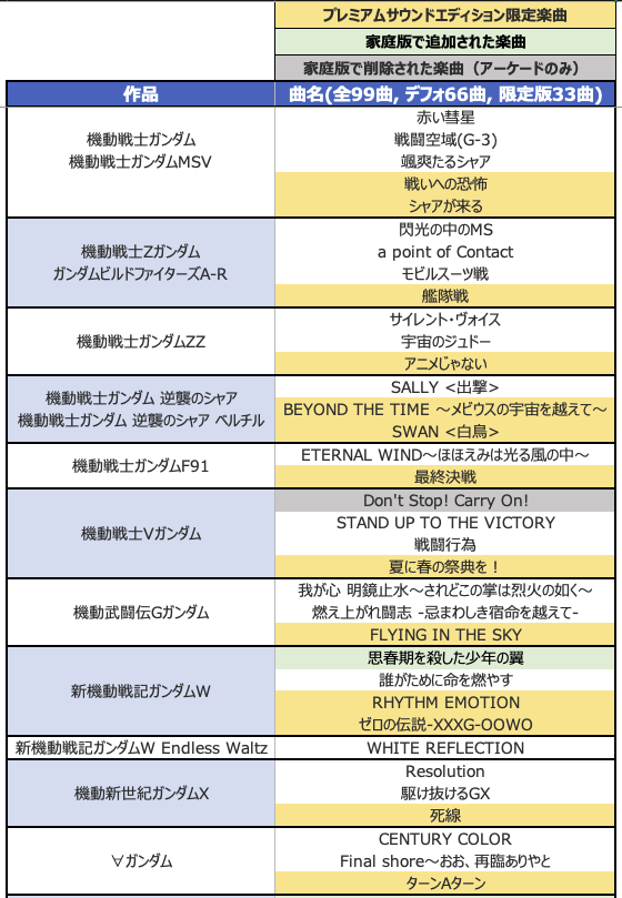 Exvsdb Sur Twitter マキオンbgm周りの仕様 最大99曲 通常版 66曲 プレサン版 33曲 アケになかった Bgmが追加されていたり逆に消えたbgmもあり 機体別に3つまでbgmを設定可能 神 フルブでは出来たbgm個別音量調整機能はなくなった 面倒になった