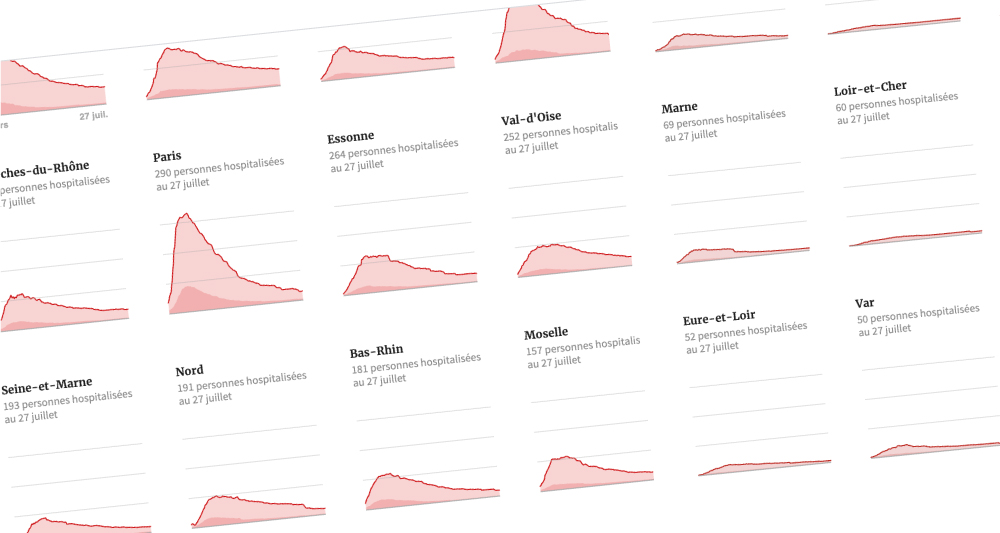 Suivez l'évolution de l'épidémie de #Coronavirus en France, avec un cartogramme et des graphiques qui reprennent les données hospitalières, jour par jour et département par département 👇

trib.al/ER0hRcj