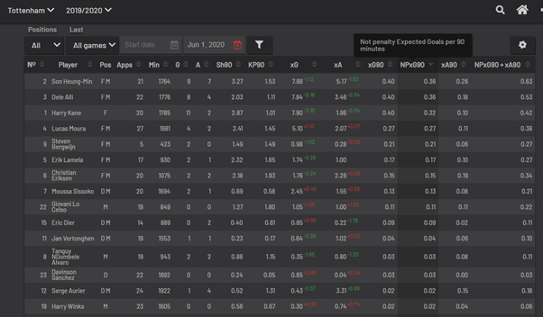 In particular, Harry Kane had a resurgent return to form. Prior to June, he had 0.32 xG per 90 (less than both Jota and Jimenez). This almost doubled post-lockdown, and was the eighth highest in the league (for players with a minimum of 200 minutes).