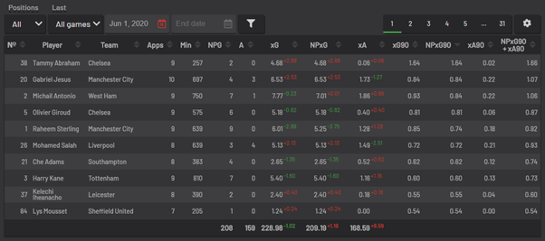 In particular, Harry Kane had a resurgent return to form. Prior to June, he had 0.32 xG per 90 (less than both Jota and Jimenez). This almost doubled post-lockdown, and was the eighth highest in the league (for players with a minimum of 200 minutes).