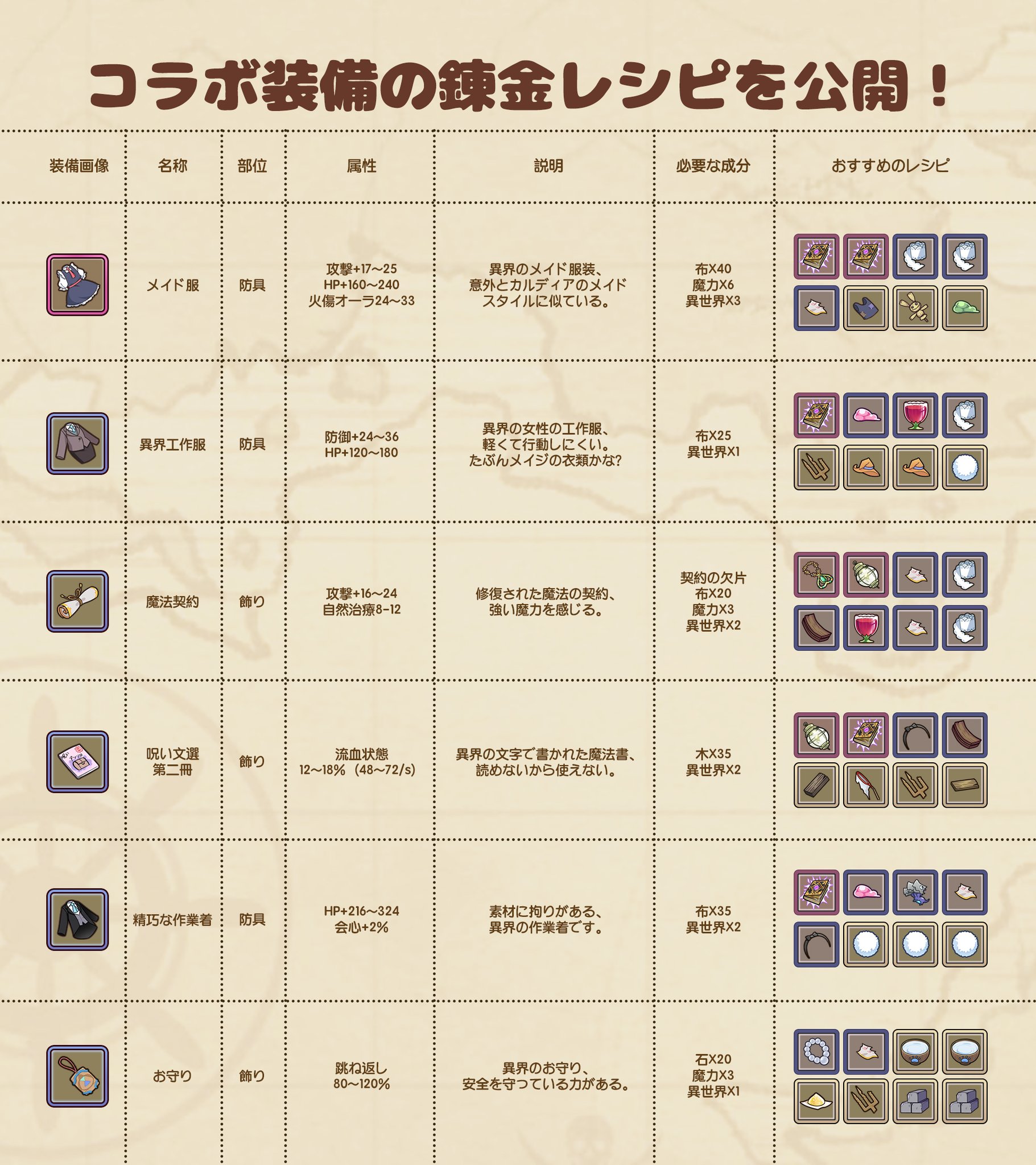 公式 カルディア ファンタジー 魔物姫たちとの冒険物語 サービス終了 コラボ情報 コラボ装備の錬金レシピを大公開 コラボが終わってしまうと 素材を入手できなくなるので気を付けてね トレーナーの皆様も色々な素材を組み合わせて 自分だけの