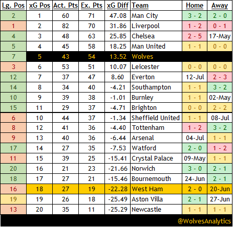 Essentially, we were in a good position – the fifth best team in the league with a fair few games left to play against teams worse than us. Expectations were high.