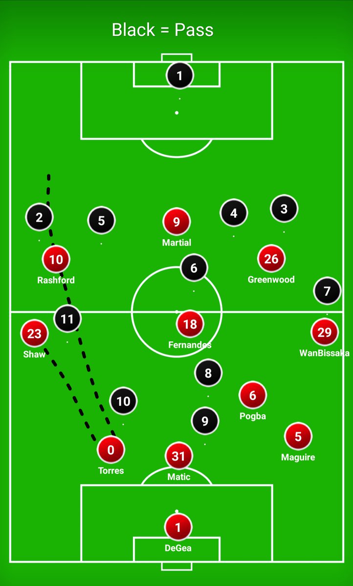 He is very good in the ball with pass completion rate of 85% making 59 passes per game which is very good for a CB. He completes 6.3 accurate long balls per game. He will be very helpful  progressing the ball when opponents press high & provide much needed left footed option.