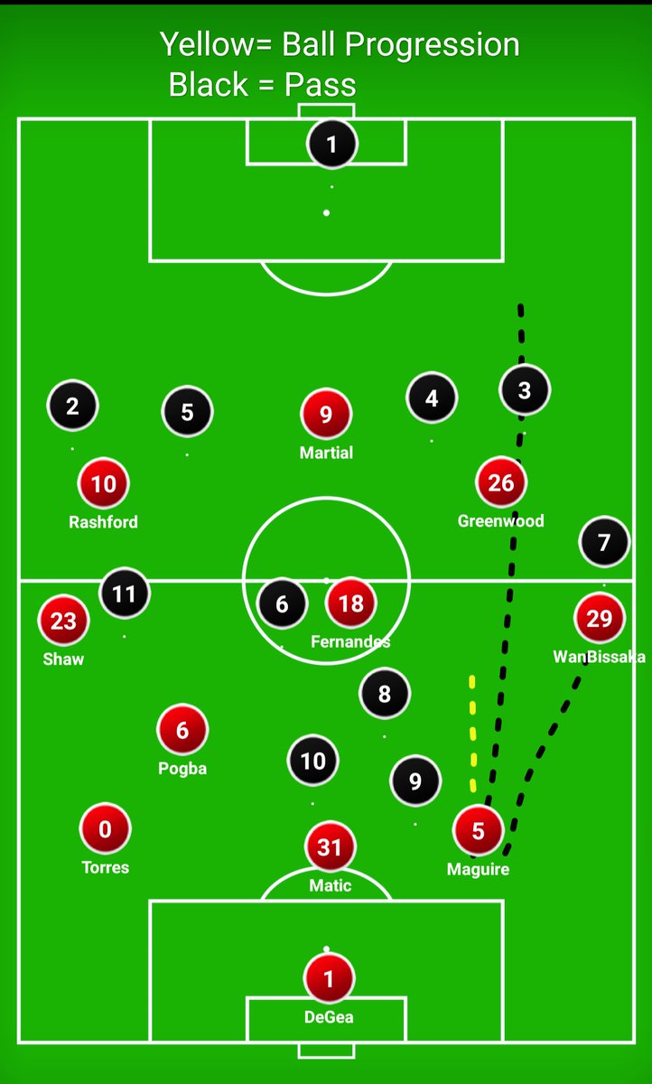 Moving Harry Maguire to the right will help his long passing ability & ball carrying ability come into practice more effectively.  #mufc will have to CBs with excellent passing range in Torres & Maguire.