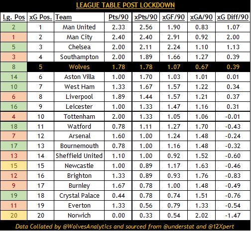 Given the feeling of disappointment around Wolverhampton since Sunday night, you would think the performances had dropped off a cliff – we were playing at a level of 1.86 pts per match pre-lockdown, that dropped to 1.78 per match since the resumption.