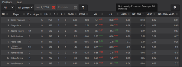 There was a clear drop off in the attacking performances upon the return. Jota and Jimenez in particular struggled, ranking at 39 (Jota) and 51 (Jimenez) for non-penalty expected goals per match. Only Podence has emerged from the last 9 games with any real attacking credit.