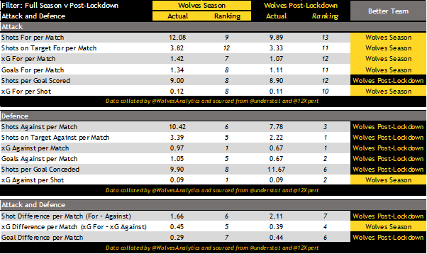But where the attack floundered, our defence flourished. Our 0.67 expected goals against per 90 is the best in the league, and only Manchester City conceded fewer actual goals.
