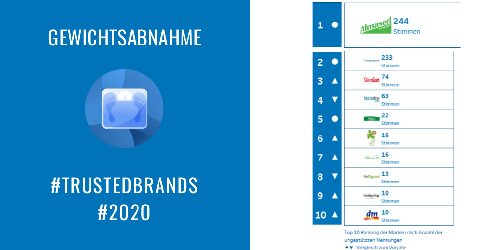 Abnehmen ist eine wahre Qual. Und wie verhält es sich mit Abnehmhelfern? Zwei Marken liegen an der Spitze nah beieinander:  #Almased und <a href="/WeightWatchers_/">Weight Watchers</a> Aber die Emotionen der Verbraucher sind auch eindeutig? Neugierig? buff.ly/2WBQ3Mv #TrustedBrands #Gewichtsabnahme