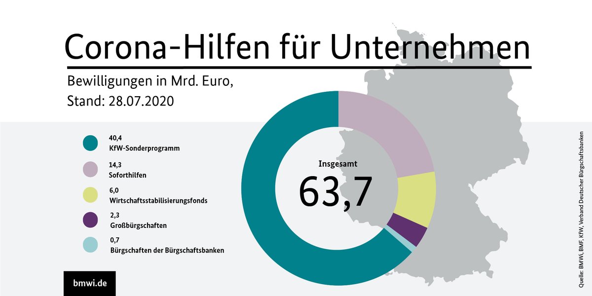Update zu den #Coronahilfen: Über 63 Mrd. € wurden bis jetzt an Hilfen für Unternehmen bewilligt. Mehr dazu hier: bmwi.de/Redaktion/DE/I… #COVID19
