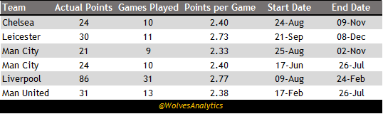 We took 13 pts from the first games against these sides.This is more points than we won in any 9 game period this season (previous best 19), and runs only achieved 6 times this season (if you take Liverpool’s first 31 games as one run…). In short, not easy to do.