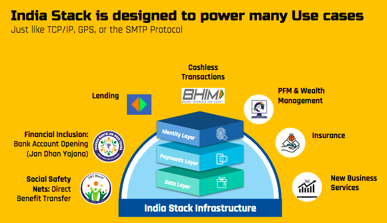 17/ All together, India Stack is levelling the playing field for digital India, providing these "digital public goods" that can power use cases across the financial services spectrum.The AA framework is the next step to widening the net for financial inclusion in India.