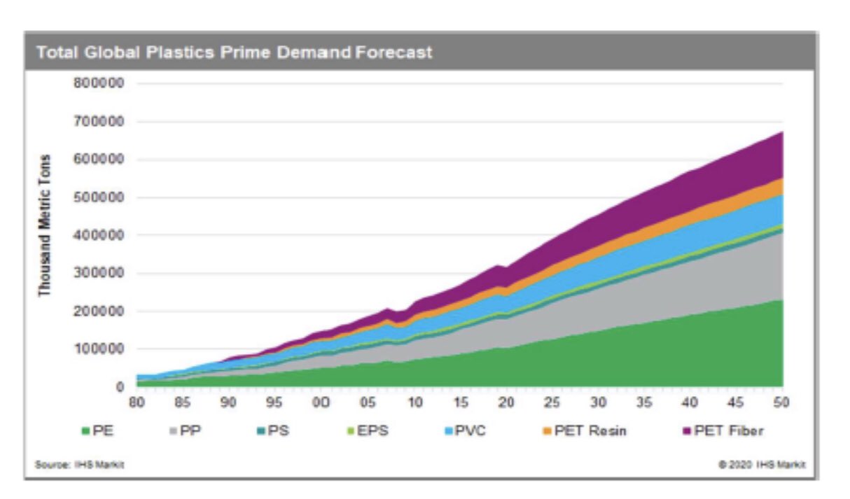 Stephen Bull on Twitter "Global plastics demand forecast to double