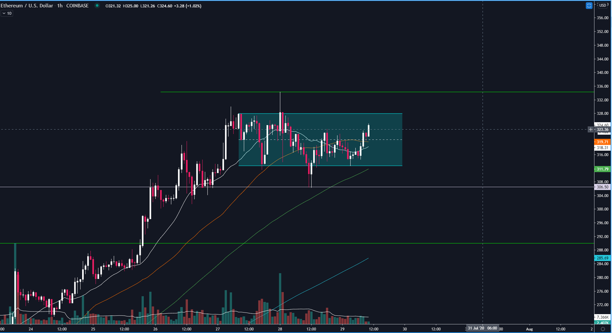  #Ethereum $ETHBTC is currently bouncing from a perfect retest. $ETHUSD bounced from weekly level $306.50, have to break out from LTF rangelooks promising