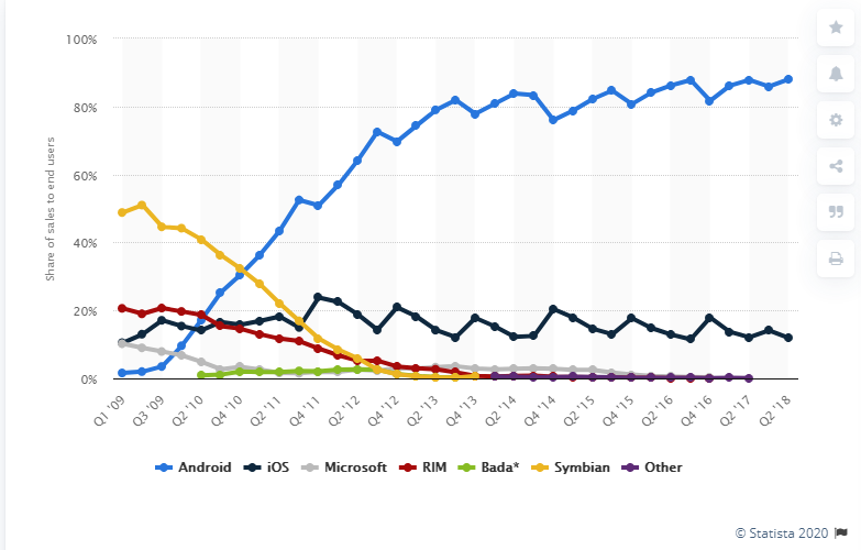 5/Somebody asked how this is related to Tesla. Check out the graph below that shows Android market share over time.This time, we are at the very beginning of Android Automotive OS launch. Currently, the number of cars using this OS is zero. PoleStar 2 will be the first car.