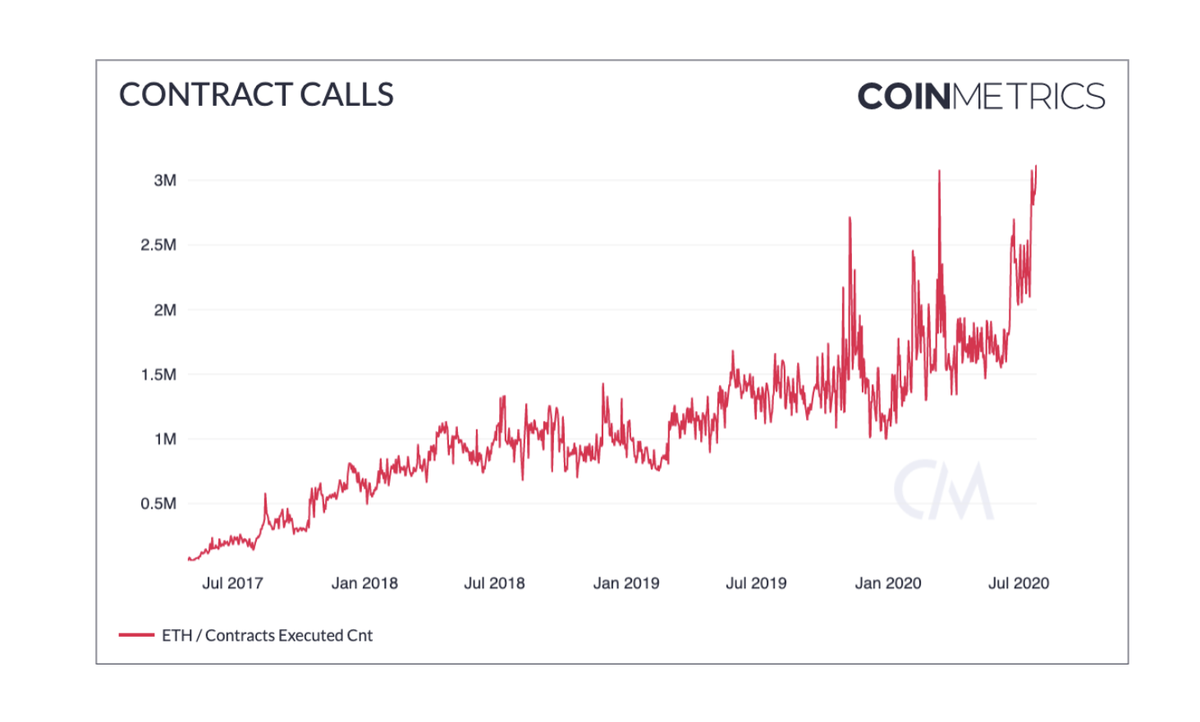 cryptounfolded's tweet photo. On July 25th, Ethereum contract calls hit a new all-time high of 3.11M. Ethereum contract usage is surging as decentralized finance (DeFi) apps continue their hot streak.

https://t.co/RQZI7m49Ux https://t.co/PU2ZyuVkrb