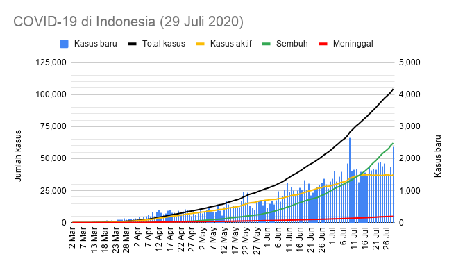 KawalCOVID19's tweet photo. Indonesia mengumumkan 2.381 kasus baru #COVID19 pada tgl 29 Juli 2020.

Total: 104.432
Kasus aktif: 37.319 (+708)
Sembuh: 62.138 (+1.599)
Meninggal dunia: 4.975 (+74)

Orang yg dites: 841.027 (+17.859, 13,33% positive rate)
Sampel: 1.447.583 (+30.261)

Suspek: 57.393 (+10.745) https://t.co/wQFTii5oTa