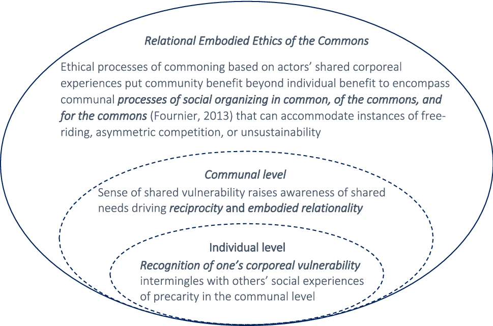 JBusinessEthics's tweet photo. OnlineFirst: Emmanouela Mandalaki & Marianna Fotaki reconsider commoning as a process emerging through social actors’ embodied interactions
#feministethics #socialcommons #embodiment
https://t.co/G1lshxuTop https://t.co/TpahBKx7Sv