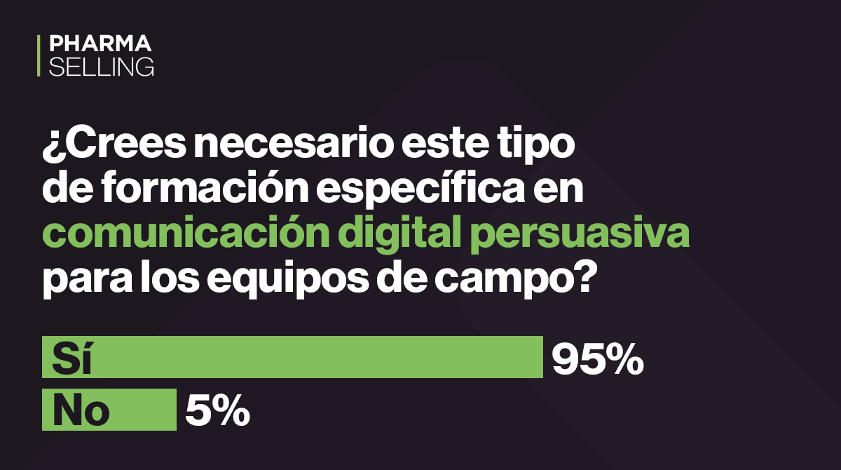 acuam's tweet photo. 💊👨🏻‍💻 Durante nuestra píldora informativa, los participantes consideran NECESARIA la #formación que potencie las habilidades comunicativas #digitales 🗣️ del equipo de campo💯. 
💪🏻¿Y tú que estáis esperando para formar a tu equipo?
Escríbenos a 👉🏻info@acuam.com para más información https://t.co/VWO0OqouE3