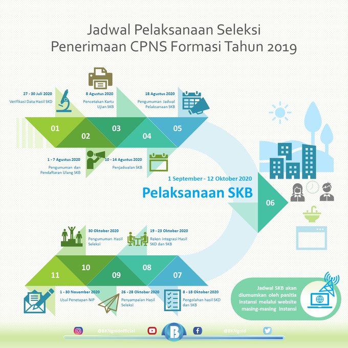 Infografis jadwal SKB CPNS 2019

