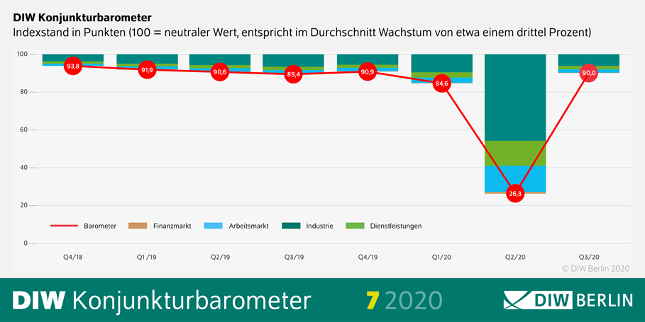 DIW_Berlin's tweet photo. DIW #Konjunkturbarometer schnellt im Juli nach oben – Erholung zeichnet sich ab. Dazu @ClausMichelsen: "Trotz nun wieder kräftiger Zuwächse wird es wohl zwei Jahre dauern, bis der historische Einbruch vom Frühjahr wettgemacht ist." https://t.co/th9KFyGaWf #Konjunktur #Coronakrise https://t.co/JgGOWHTKyk