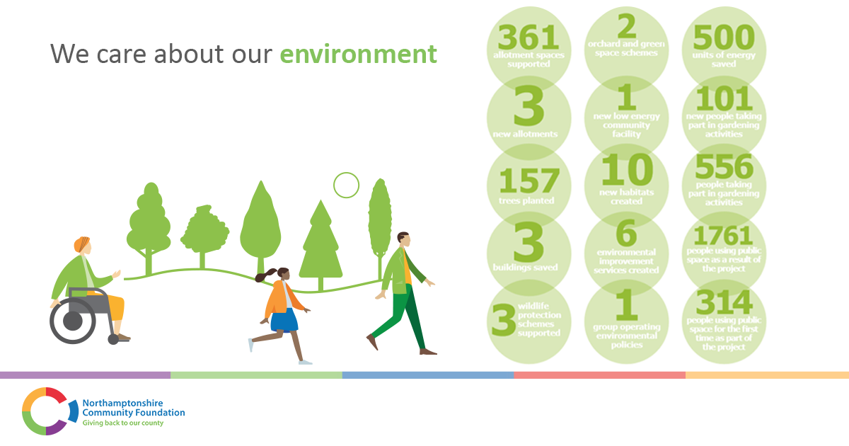 NorthantsCF's tweet photo. We have awarded funding to a number of groups and projects across Northamptonshire that aim to protect our environment. #ImpactReview https://t.co/RbnRwJuBqO