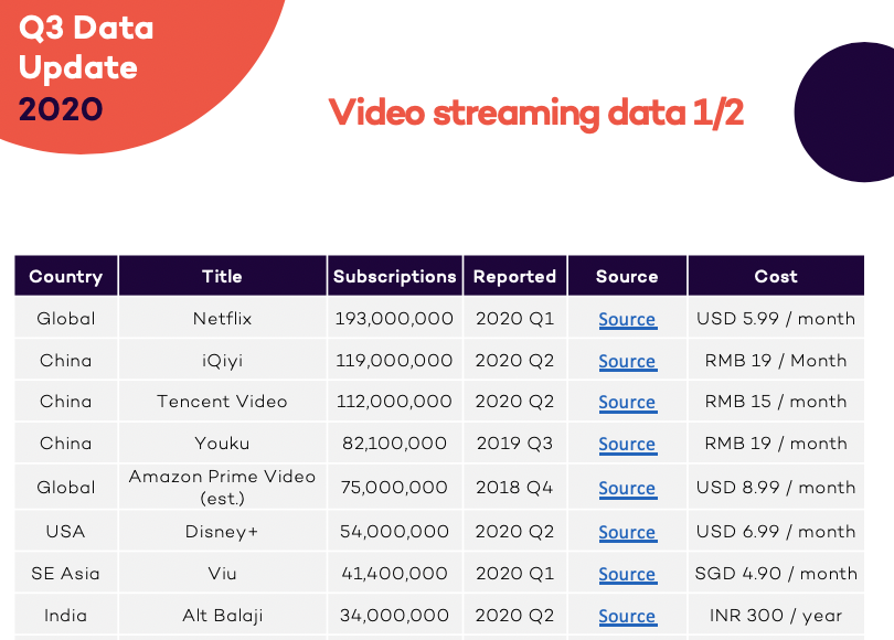 Couple of brief previews of the latest <a href="/FIPPWorld/">FIPPWorld</a> @celeraone Global Digital Subs Snapshot - <a href="/nytimes/">The New York Times</a> still leading pack in #digitalsubscriptions, <a href="/netflix/">Netflix</a> in #streamingvideo - download full report here : bit.ly/311wqzA

#freereport #subscriptions #newspapers #paywall