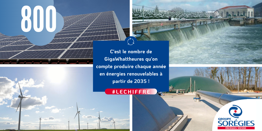 SOREGIES's tweet photo. 💡#LeChiffre
800 GWh : c'est notre objectif de production annuelle d #ÉnergiesRenouvelables pour 2035 ! 
 43% de nos clients sont aujourd'hui alimentés en énergies renouvelables produites par notre filiale #SERGIES.
 🎯 Nouvel objectif : 100% d #ÉnergiesRenouvelables en 2035 ! https://t.co/ZrGTaeIupl