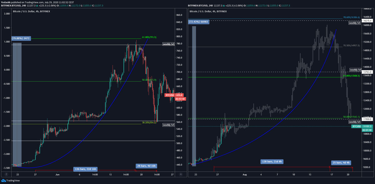  $btc  $btcusd  #BTC  OK, the saga continues ! 2016 fractal shall live on2016: asc triangle2020: bull pennantSo,what's next, based on 2016 fractal ?Not many dips, parabolic advance, euphoriaTargets: 13k5, mb 16k1 in 3-5 weeks