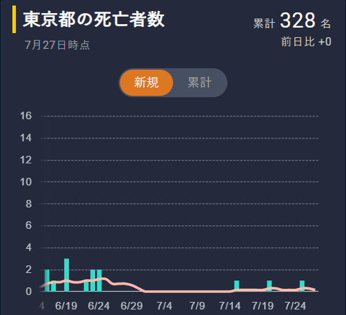 ikedanob's tweet photo. 陽性者数を毎日報道するのはもうやめたほうがいい。ボトムラインは死者数。今月は東京で3人。 https://t.co/kBnFMaik8Q