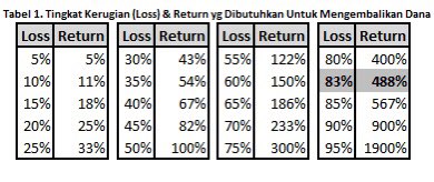 Formula utk menghitung “Return yg Dibutuhkan utk Mengembalikan Nilai Aset” sbb:RYD = [1/(1 - Kerugian (%)] - 1Kalau dibuat tabel kira-kira seperti tabel 1 ini, dgn angka loss -83% utk ilustrasi khusus terkait kerugian seorg investor pada saham  $LUCK. 8/n