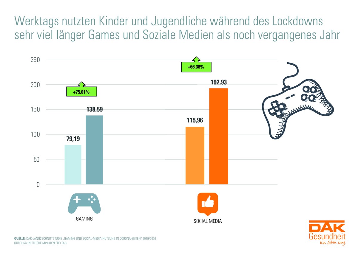 DAKGesundheit's tweet photo. #Mediensucht2020: Laut der DAK-Studie nehmen unter dem #Corona-Lockdown die Nutzungszeiten deutlich zu. Werktags klettern die durchschnittlichen #Gamingzeiten von 79 auf 139 Minuten an. Am Wochenende gibt es einen Anstieg um fast 30 Prozent auf 193 Minuten am Tag. https://t.co/OuGEAePGja