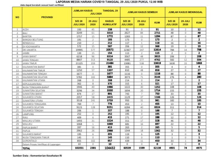 BNPB_Indonesia's tweet photo. Update Infografis percepatan penanganan COVID-19 di Indonesia per tanggal 29 Juli 2020 Pukul 12.00 WIB. 
#BersatuLawanCovid19 https://t.co/wKulFsq9aP