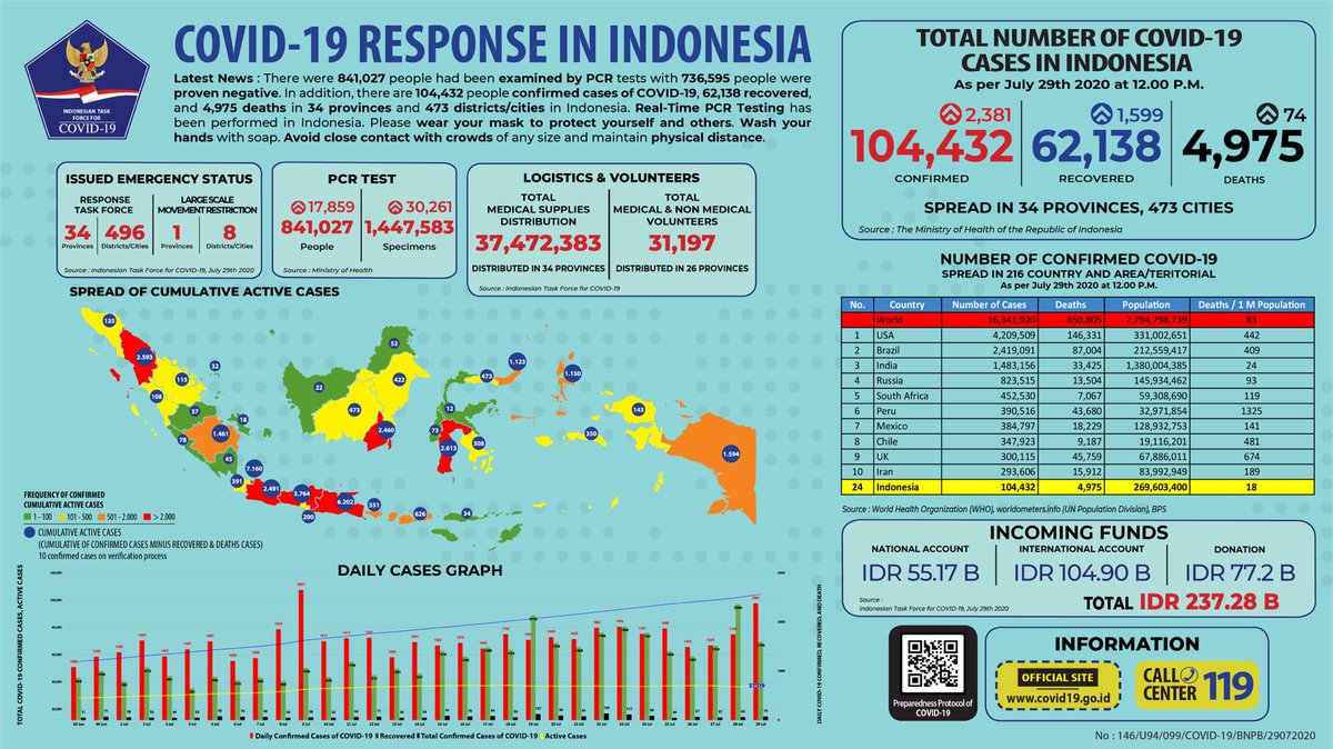 BNPB_Indonesia's tweet photo. Update Infografis percepatan penanganan COVID-19 di Indonesia per tanggal 29 Juli 2020 Pukul 12.00 WIB. 
#BersatuLawanCovid19 https://t.co/wKulFsq9aP