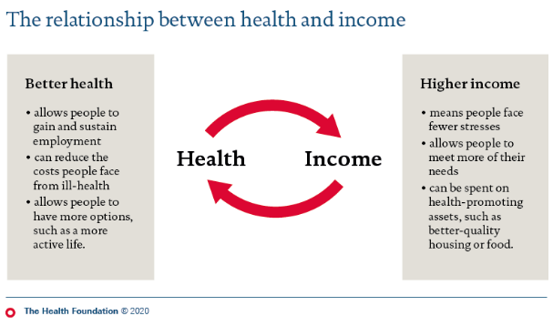 Blueprint4Biz's tweet photo. Vital new report from @HealthFdn shining the light on the consequences that recent economic shocks might have on people’s health
https://t.co/sQKd4D1U0A https://t.co/rjOB03CH9u