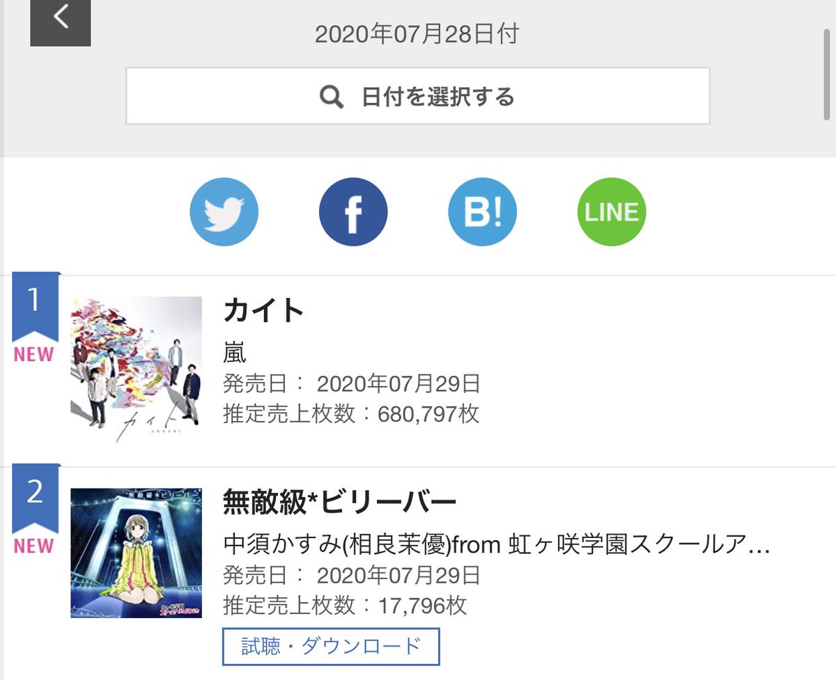 やい 嵐のカイト 初日売上 680 797枚 68万て めちゃくちゃ嬉しい 嵐おめでとう私は今泣いています カップリングのjourney To Harmony Sounds Of Joy 僕らの日々も最高の楽曲だから もっともっとたくさんの人のところに届くといいな Arashi