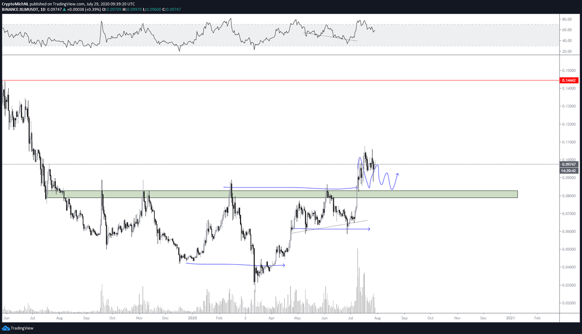 $XLM #STELLARLUMENS

Still all good.

Just consolidating like $ADA did after the breakout.

When $BTC calms down -> these continue.