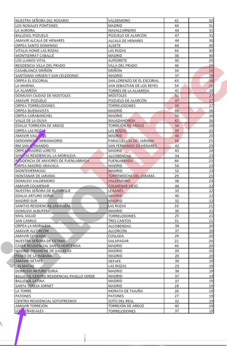 Terribles los datos sobre los fallecimientos por #COVID19 en las residencias de #Torrejón durante los meses de marzo y abril.

▶De 114 fallecidos en nuestras residencias, 58 personas han perdido la vida por causas directas de la pandemia durante marzo y abril. 😞