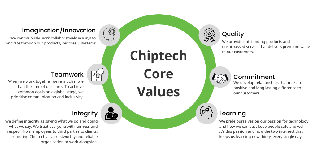 ChiptechUK's tweet photo. Alongside our brand new website, we have developed 6 core values that lie at the heart of everything we do; Imagination, Teamwork, Integrity, Quality, Commitment and Learning. To find out more visit https://t.co/BqOeOs9EKu
.
.
.
#chiptech #chiptechuk #chiptechgo #corevalues #team https://t.co/JHcf9VWbtc