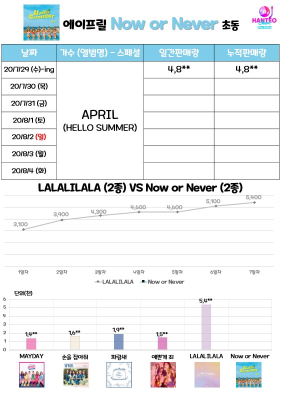 APRIL Summer Special Album [HelloSummer] 초동 1일차 6시 현황

🎉‼️1일차에 4천8백장 돌파중‼️🎉

오늘 케이타운포유 마감 하는거 아시죠? 
마지막 공구에 힘 더 실어주세요🥺💕