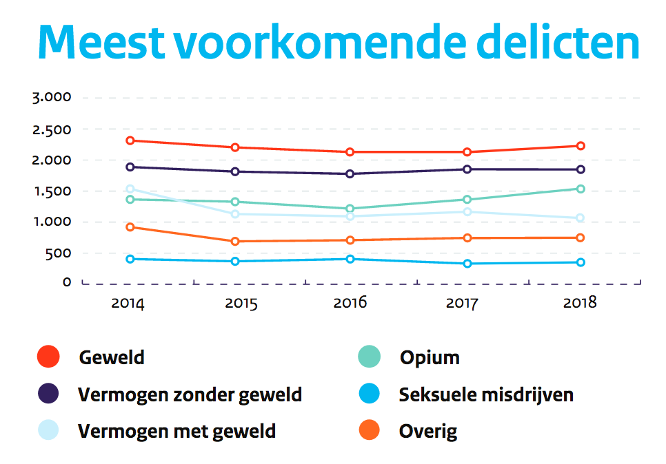 DJI_detentie's tweet photo. Bekijk de nieuwe #infographics van DJI. Met o.a. cijfers over delicten, verlofbewegingen en problematiek van justitiabelen: https://t.co/n1900hkD64 https://t.co/yUiXBP3H9Q