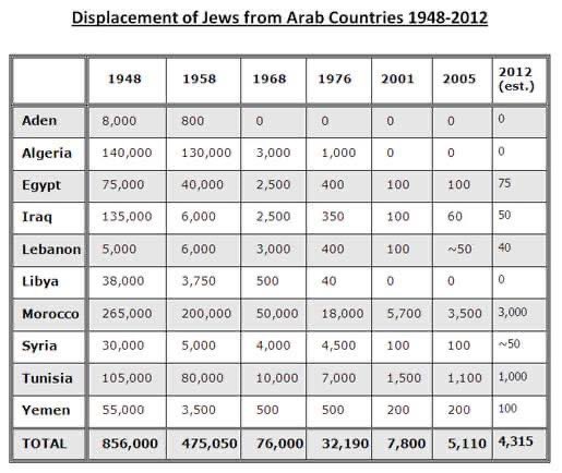 When Israel was partitioned & created by British, there were expulsions both ways (Arabs & Jews). This table posted by Gal Shamlikashvili depicts numbers of Jewish expulsions, because we Muslims & Arabs (and media) are less aware of this element as we are of Arab expulsions