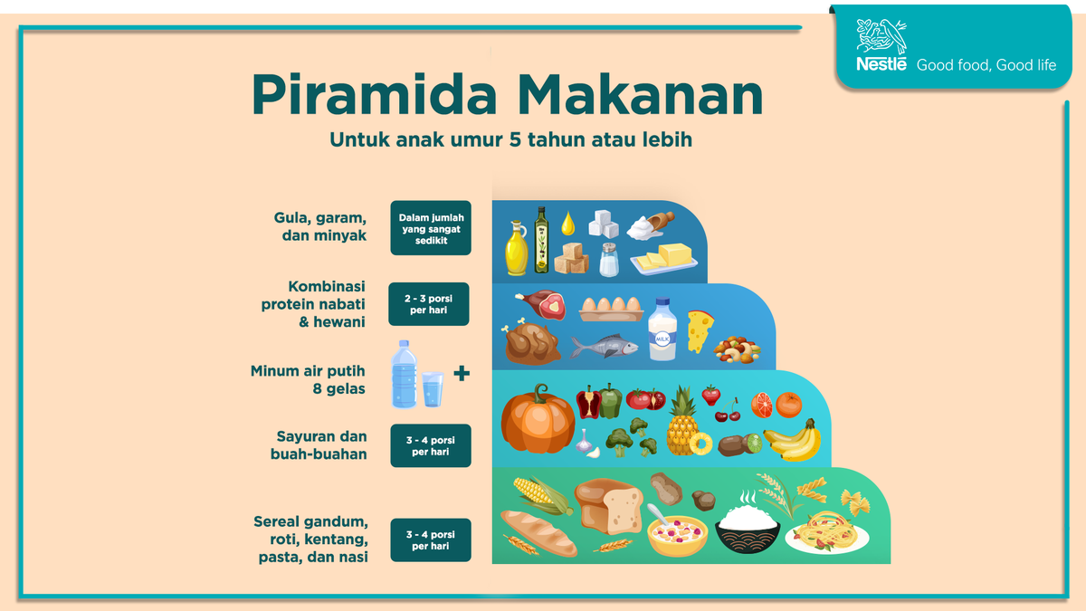 NestleIndonesia's tweet photo. Anak membutuhkan makanan untuk memberikan energi yg tepat sesuai kebutuhan tubuhnya. Makan dlm jumlah yg tepat dr berbagai jenis makanan yg baik bisa bantu anak belajar &amp; bermain dgn baik. Kira2 makanan apa saja &amp; berapa jumlahnya yang harus dikonsumsi anak? Cek piramida berikut! https://t.co/kwji9SxUAS