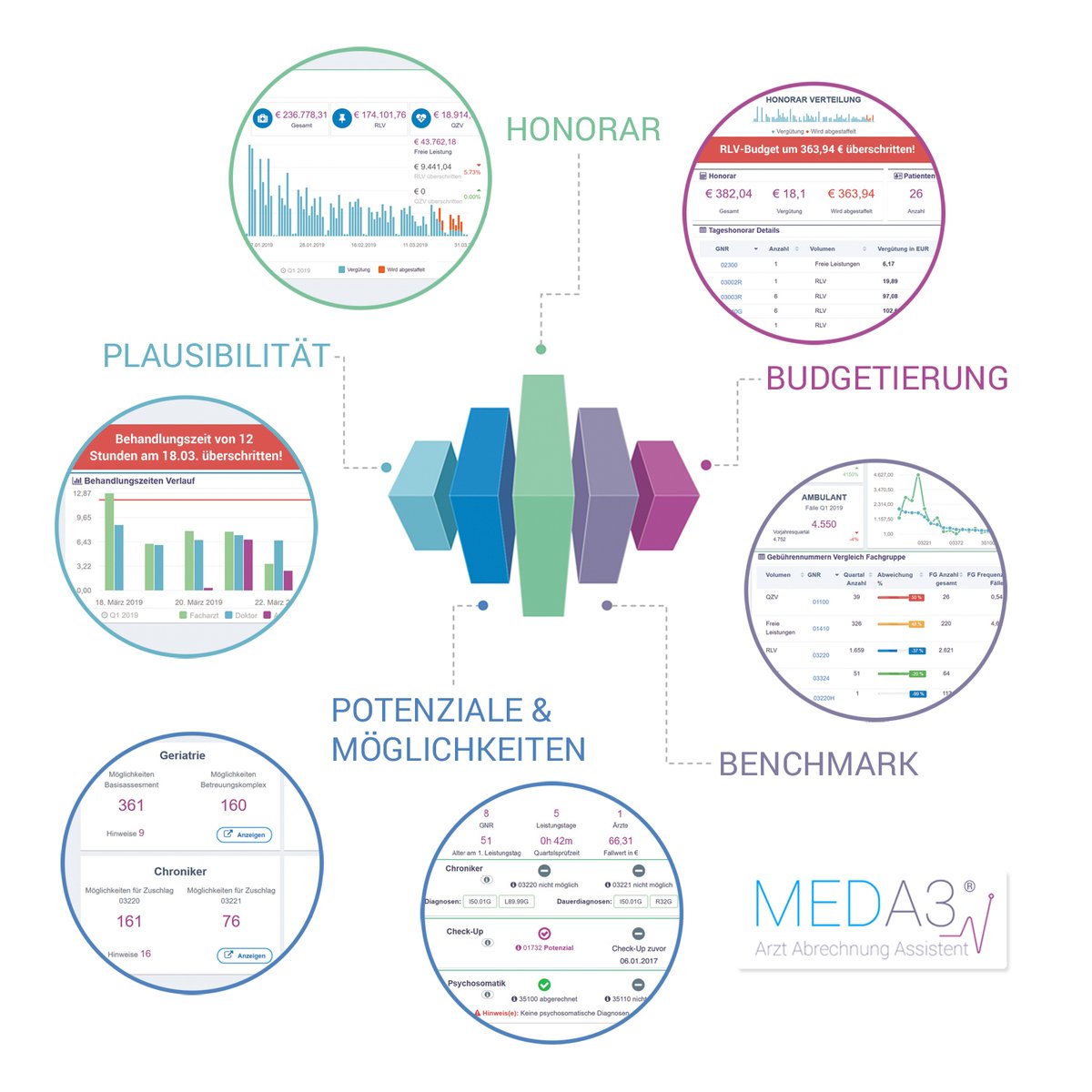 Mit #MEDA3 erreichen #Hausärzte eine wirtschaftliche Verbesserung in der Abrechnung. So einfach kann #Abrechnungsoptimierung mit weniger Verwaltungsaufwand sein!

#Hausarzt #Olmerics #Praxisberatung #Allgemeinmedizin #eHealth #MFA #Arztpraxis #Praxissteuerung #Praxismanagement